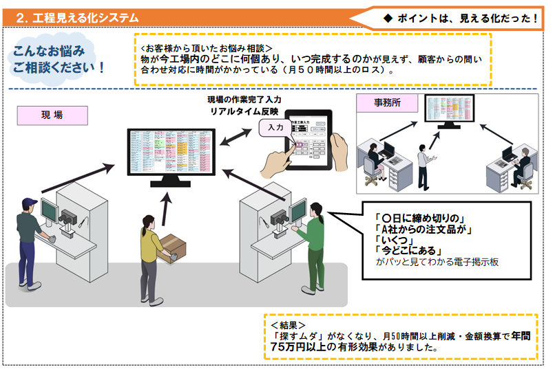 2工数見える化システム